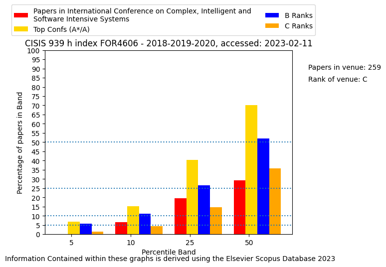 International conference on complex intelligent and software intensive