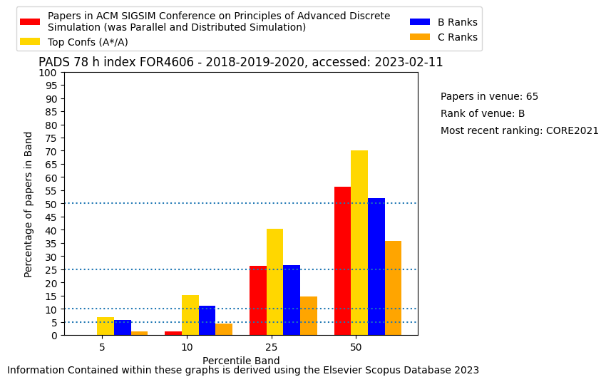 Acm sigsim conference on principles of advanced discrete simulation