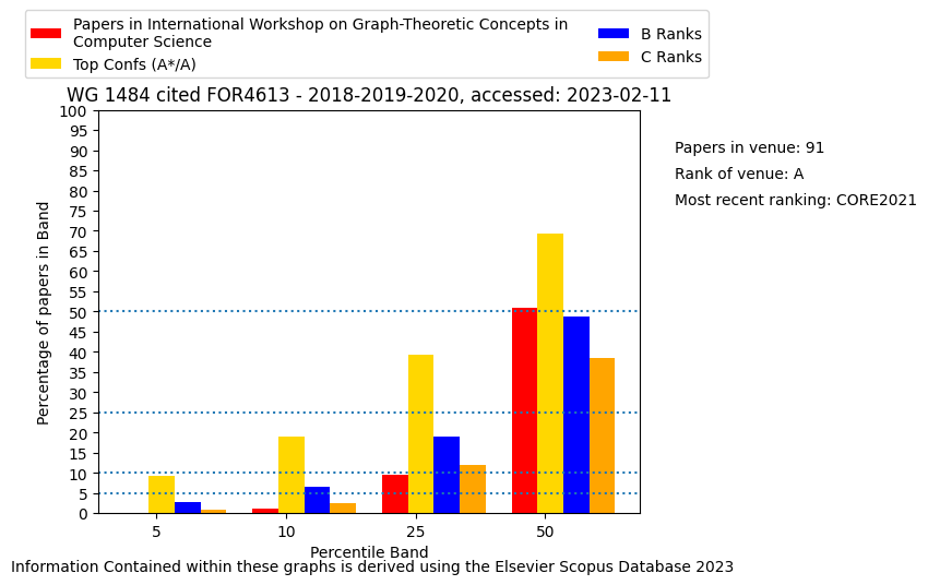 On review list but no submission looks like c on citations between b