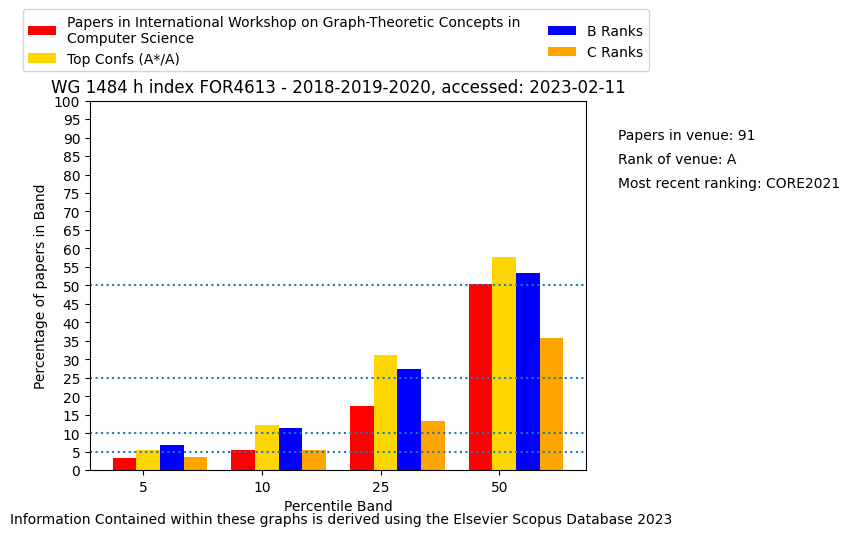 International workshop on graph theoretic concepts in computer science